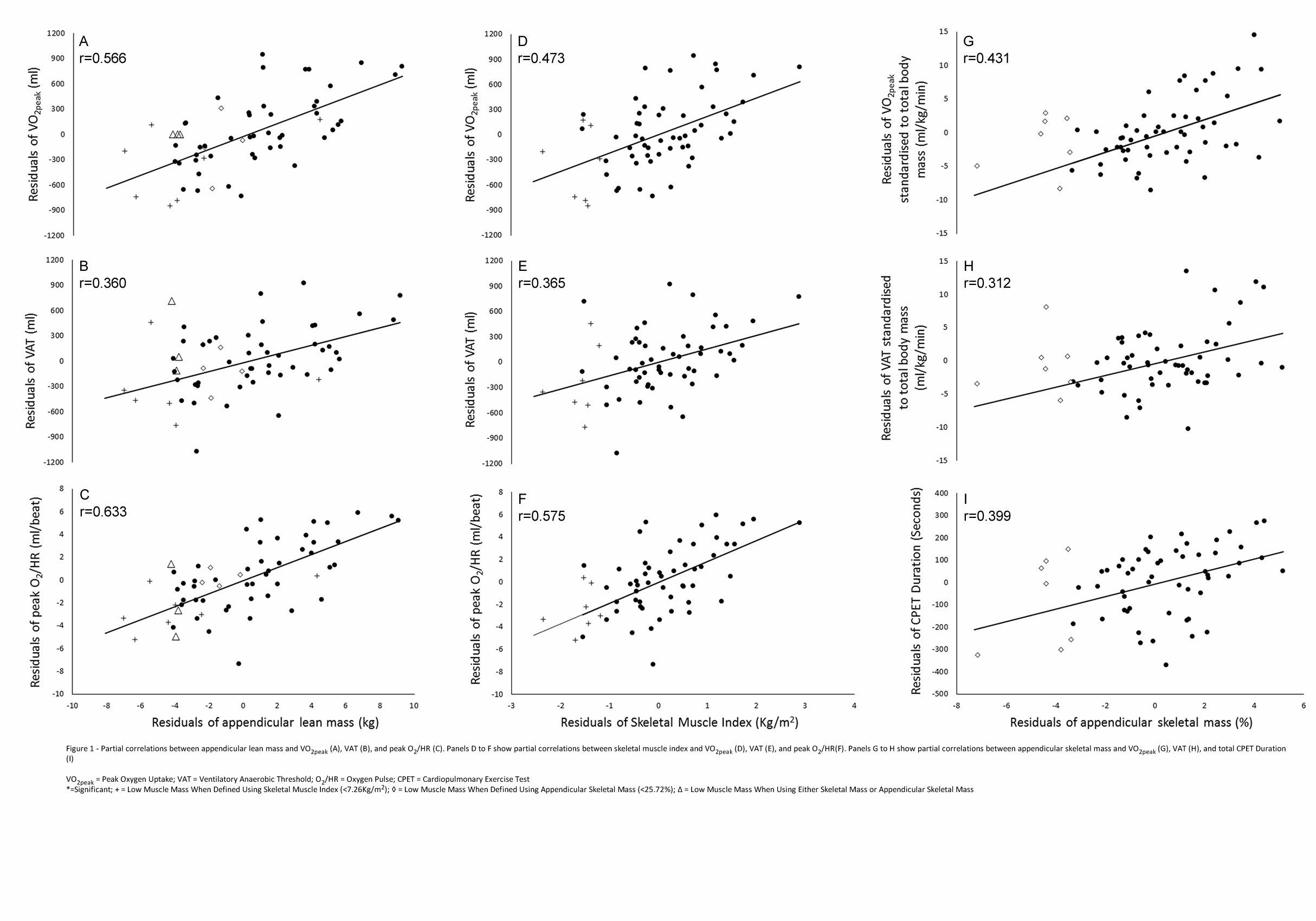 low-skeletal-muscle-mass-is-associated-with-low-aerobic-capacity-and